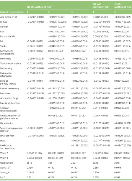 TABLE 27 Average marginal effects for the longitudinal analysis of utility decrements using random-effectsTobit models