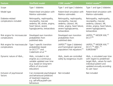 TABLE 28 Comparison of the Sheffield Type 1 Diabetes Policy Model, the IMS CORE model and the EAGLE model
