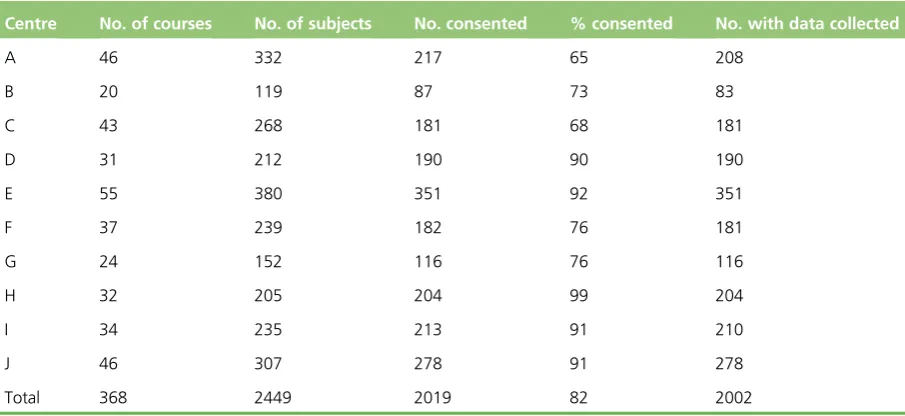 TABLE 1 Number of DAFNE courses run, number of subjects attending, number and percentage consenting tothe research database study and number with any data collected at baseline by research database centre,December 2008–March 2013