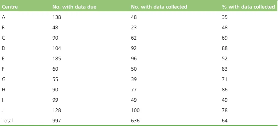 TABLE 2 Number of subjects with 12-month post-DAFNE data collection due, and number and percentage with anydata actually collected and entered by research database centre, up to the end of March 2013