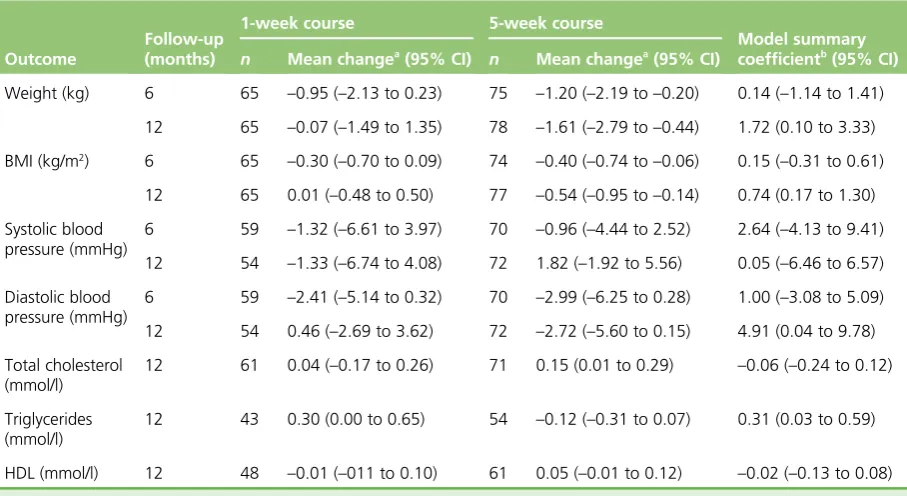 TABLE 10 Per-protocol analysis of change in secondary outcomes