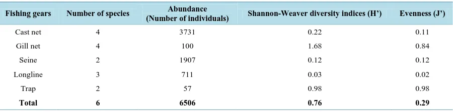 Table 10. Fish abundances and diversity indices by fishing gears in the man-made lake of Ahozon, Ouidah city, Southern Benin
