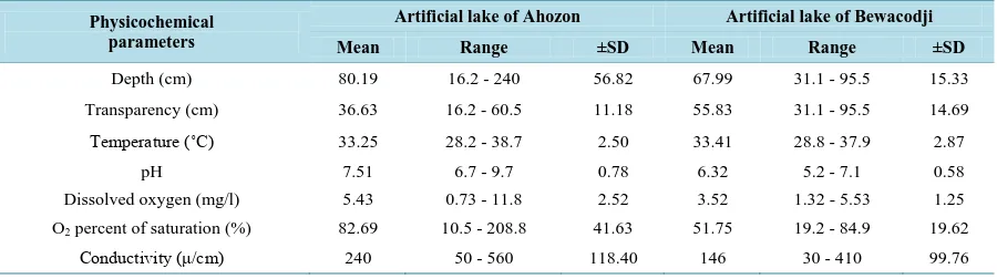 Table 1. Ranges and mean values (±SD) of the water parameters measured from August 2014 to July 2015 in the man-made lakes of Ahozon and Bewacodji in Ouidah city, Southern Benin