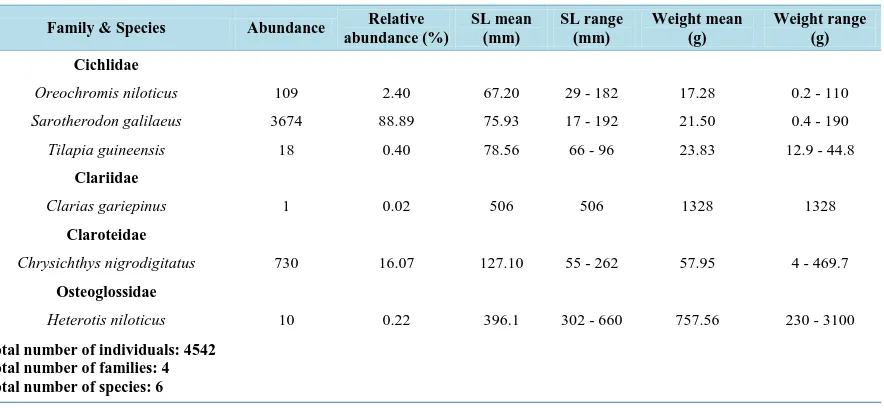Table 3. Fish species composition, abundance, size range and mean, weight range and mean, of the fishes in the “open water” habitat of the man-made lake of Ahozon, Ouidah city, Southern Benin