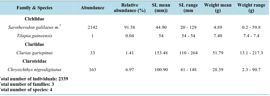 Table 4. Fish species composition, abundance, size range and mean, weight range and mean, of the fishes in the “aquatic vegetation” habitat of the man-made lake of Ahozon, Ouidah city, Southern Benin