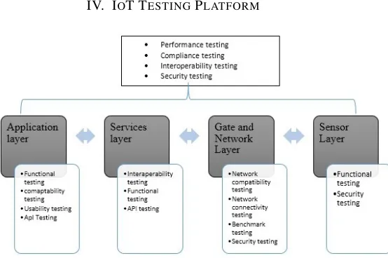 Fig. 1. IOT Testing Platform