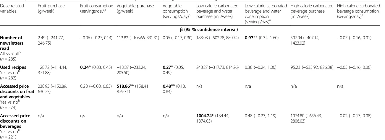 Table 4 Impact of intervention dose on purchase and consumption of fruits, vegetables and beverages at post-intervention