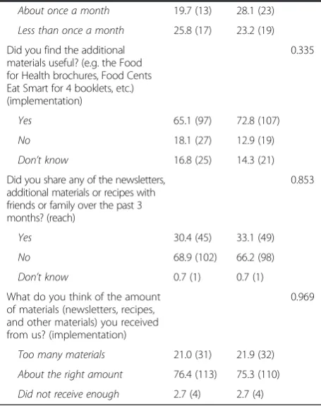 Table 1 Process evaluation of the skill-building intervention atpost-intervention (Continued)