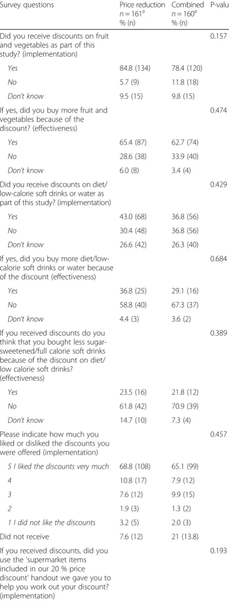 Table 2 Process evaluation of the price reduction interventionat post-intervention (Continued)