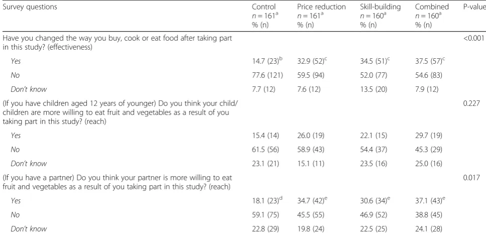 Table 3 Process evaluation of the overall study at post-intervention