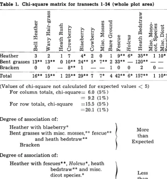 Table 1. Chi-square 