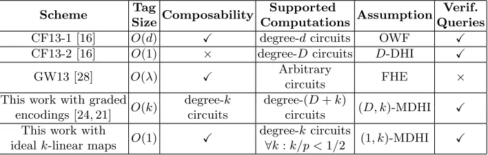 Table 1.∀ Summary of homomorphic MACs instantiations with message space Zp. Thelast column indicates whether unbounded veriﬁcation queries are supported or not.