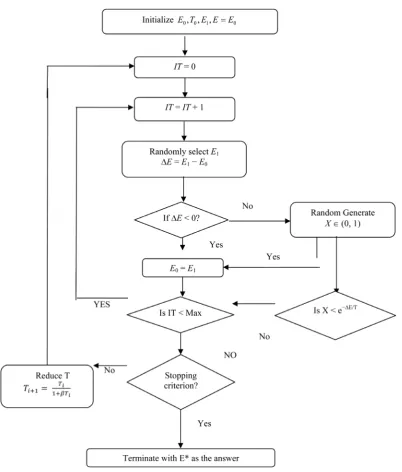 Figure 4. Flowchart of simulated algorithm.