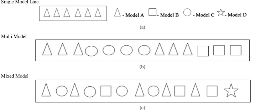 Figure 1. (a)-(c) Single, multi and mixed model lines.                                                             