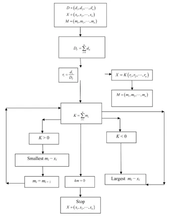 Figure 2. Flowchart of Miltenberg’s algorithm.                                           