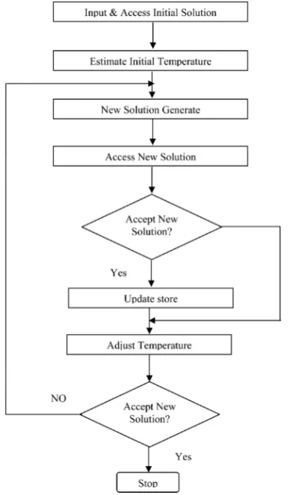 Figure 3. Structure of SA algorithm.                             