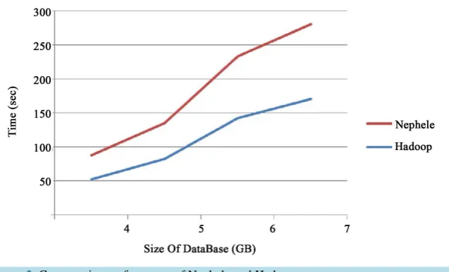 Figure 2. Comparative performance of Nephele and Hadoop.                               