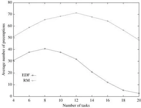 Fig. 1. Preemption introduced by RM and EDF as a function of the number of tasks 