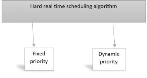 Fig. 3. Taxonomy of Real time Scheduling 