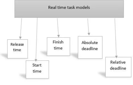 Fig. 5. Real time Task Models