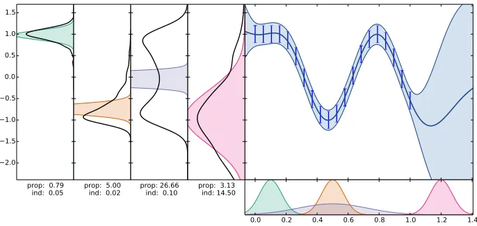 Figure 2:Forward propagation of Gaussian messages through a layer of a deepGP. Bottom right: four colour-coded Gaussian distributions to be passed through theGP layer