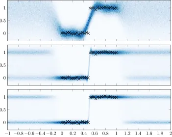 Figure 3: Regression on the noisy step-function data [Rasmussen and Williams, 2006].Top: Gaussian process regression, middle: deep GP with one hidden layer, bottom:deep GP with two hidden layers