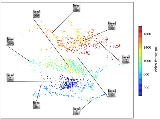 Figure 5: Latent space of the Frey faces data set using an autoencoding deep GP. Weshow illustrative latent points shown reconstructed