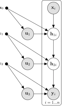 Figure 1: A graphical model representation of the deep GP structure with inducingvariables