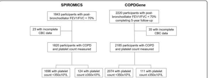Fig. 1 Consort diagram detailing the reason for exclusion of participants and ultimate classification by platelet count
