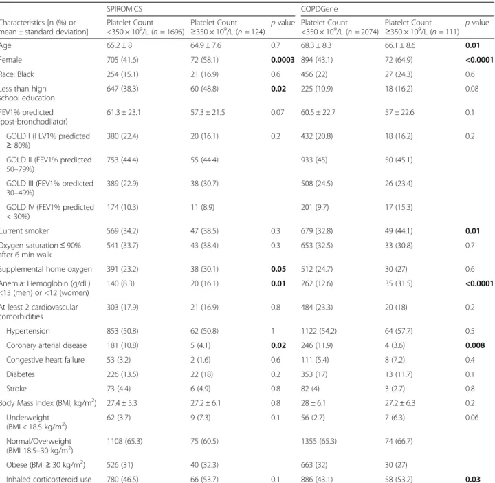 Table 1 Baseline characteristics and outcomes of SPIROMICS and COPDGene participants by platelet count