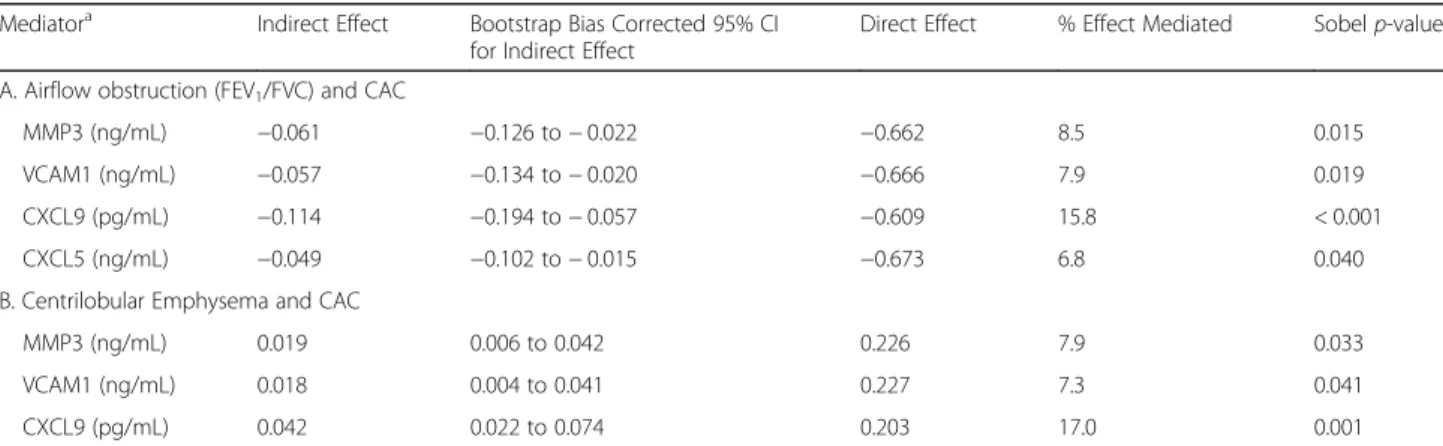 Table 3 Plasma Mediators of the Association between Chronic Obstructive Pulmonary Disease and Coronary Artery Calcification