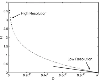 Fig. 1. The dotted line is a qualitative representation of the operational rate- rate-distortion curve of scalar quantization