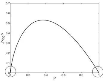 Fig. 2. Theentropy function, 0p log p.