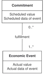 Fig. 2 Commitment and Economic Event Pattern Source [4] 