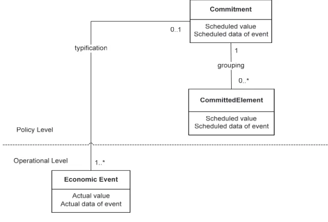 Fig. 3 Proposed modifications of the Commitment and Economic Event  