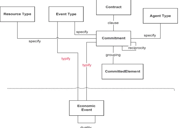 Fig. 5. Improved proposal in context of the REA model 