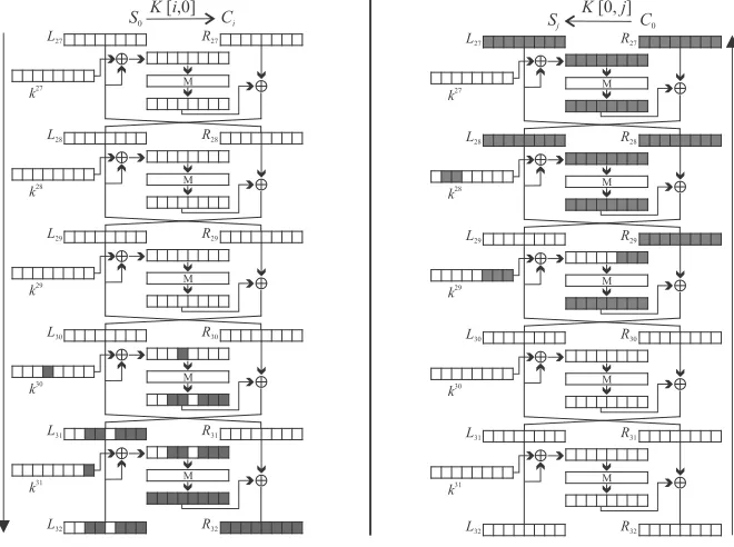 Fig. 1 4-dimension Biclique for MIBS over rounds 28-32