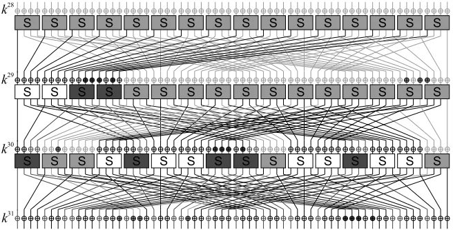 Fig. 3 4-dimension Biclique for PRESENT-80 over rounds 29-31
