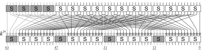 Fig. 4 Sieve over the steps SLPLAKSL for PRESENT.