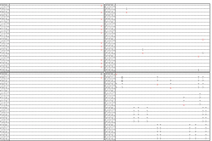 Table 4. 3-round characteristic suitable for forgery with probability 2−14.8.