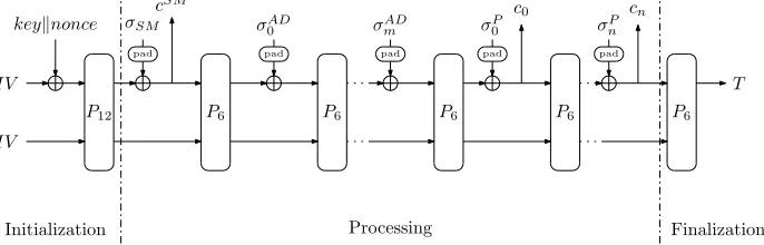 Fig. 1. Encryption of ICEPOLE-128.