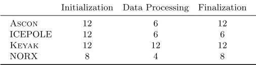 Table 3. Permutation rounds for some sponge-like CAESAR candidates.