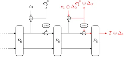 Fig. 3. Forgery during ﬁnalization.