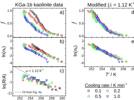 Figure 5.Fig. 5asagainstuncertainty is as in Fig. 4. Uncertainty in The freezing of droplets containing kaolinite (KGa-1b) incooling experiments (MICROLITRE)