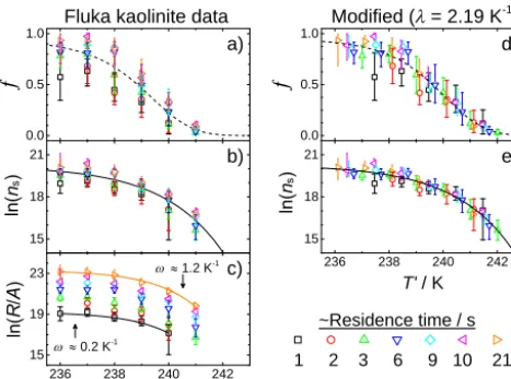Figure 8. The freezing of droplets containing size-selected 400 nmFig. 8kaolinite (Fluka) particles in a CFDC instrument from Welti et
