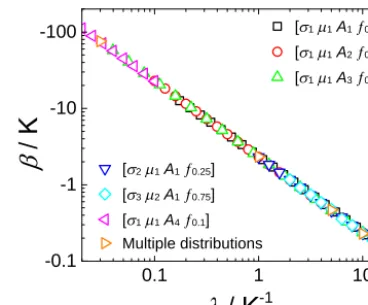 Figure 3.Fig. 3surface area of particle per droplet (change in temperature was calculated ( A direct relationship between λ (−dln(Js,i)/dT ) and β(the shift in freezing temperature upon a factor of 10 change incooling rate) is observed for all droplet cool