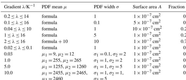 Table 1. The range of MCSM variables used for droplet cooling simulations in Fig. 3:deviation of the PDF used to constrain the occurrence of each component with “formula” referring toimmersed INP per droplet λ is −dln(Js,i)/dT ; µ and σ are the mean and st