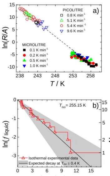 Figure 4.Fig. 4mal experiment at 255.15 K together with a modelled experiment atthe same temperature using the linear ﬁt to all data infreezing rates normalised to surface area,determined from droplet freezing experiments with a range of cool-ing rates