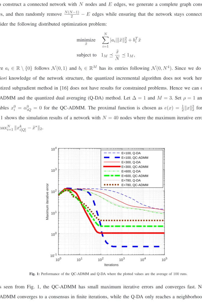 Fig. 1 shows the simulation results of a network with N = 40 nodes where the maximum iterative error is defined by max N i=1 kx k i[Q] − ˜x ∗ k 2 .