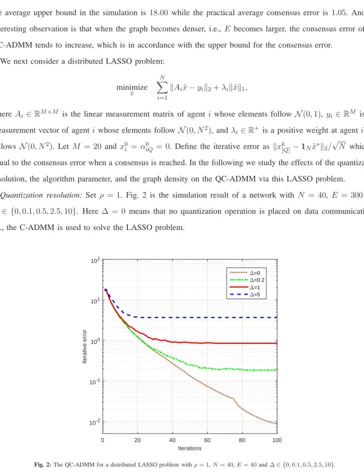 Fig. 2: The QC-ADMM for a distributed LASSO problem with ρ = 1, N = 40, E = 40 and ∆ ∈ {0, 0.1, 0.5, 2.5, 10}.